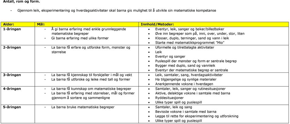 Gi barna erfaring med ulike former 2-åringen - La barna få erfare og utforske form, mønster og størrelse 3-åringen - La barna få kjennskap til forskjeller i mål og vekt - La barna få utforske og