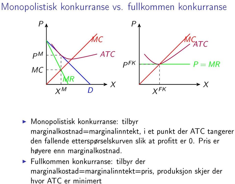 konkurranse: tilbyr marginalkostnad=marginalinntekt, i et punkt der ATC tangerer den fallende