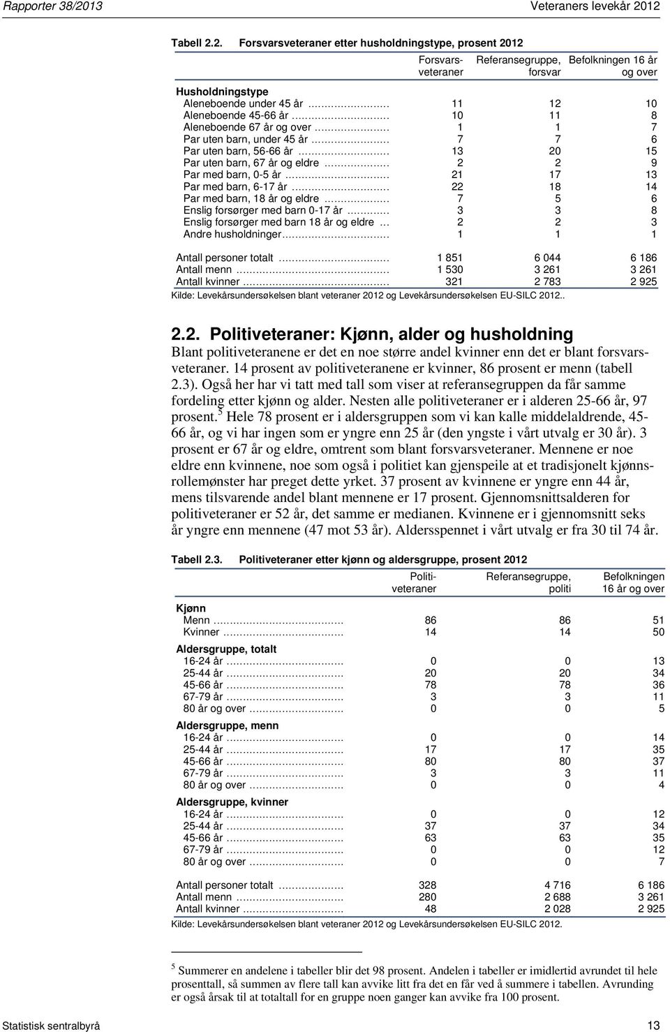 .. 2 2 9 Par med barn, 0-5 år... 21 17 13 Par med barn, 6-17 år... 22 18 14 Par med barn, 18 år og eldre... 7 5 6 Enslig forsørger med barn 0-17 år... 3 3 8 Enslig forsørger med barn 18 år og eldre.