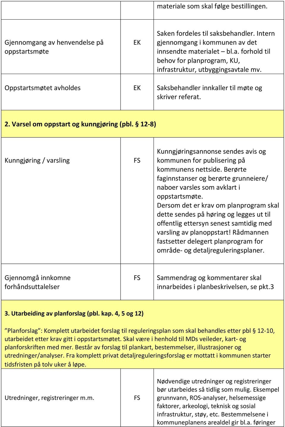 12-8) Kunngjøring / varsling Kunngjøringsannonse sendes avis og kommunen for publisering på kommunens nettside. Berørte faginnstanser og berørte grunneiere/ naboer varsles som avklart i oppstartsmøte.