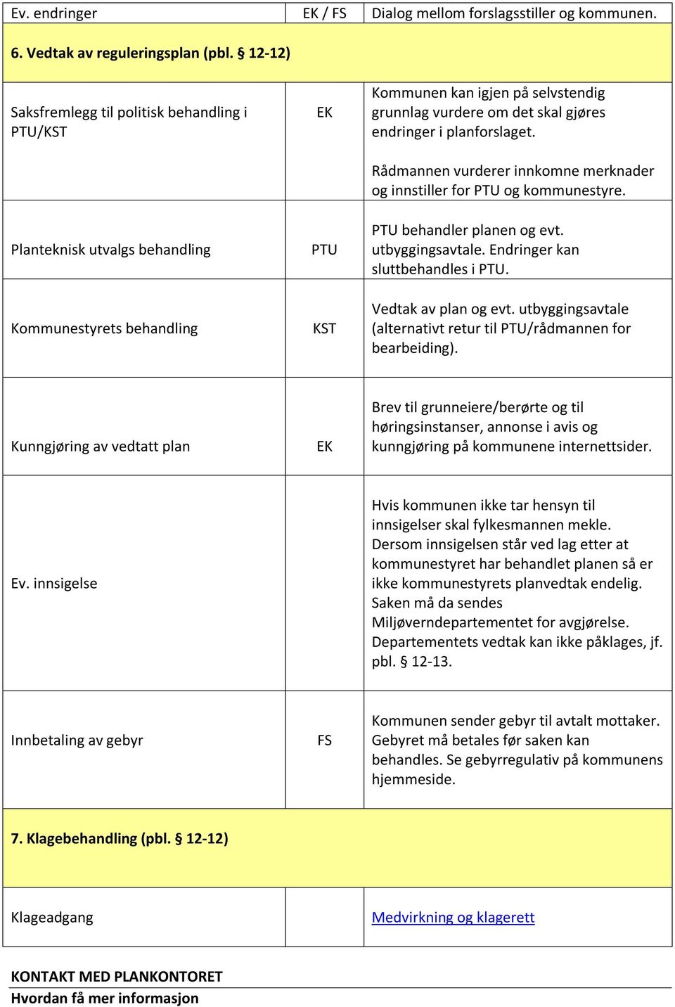 i planforslaget. Rådmannen vurderer innkomne merknader og innstiller for PTU og kommunestyre. PTU behandler planen og evt. utbyggingsavtale. Endringer kan sluttbehandles i PTU. Vedtak av plan og evt.