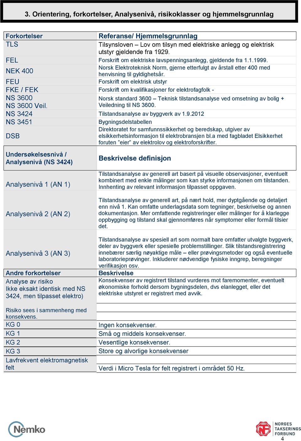 Forskrift om elektrisk utstyr FEU FKE / FEK Forskrift om kvalifikasjoner for elektrofagfolk - NS 3600 NS 3600 Veil. NS 3424 Tilstandsanalyse av byggverk av 1.9.
