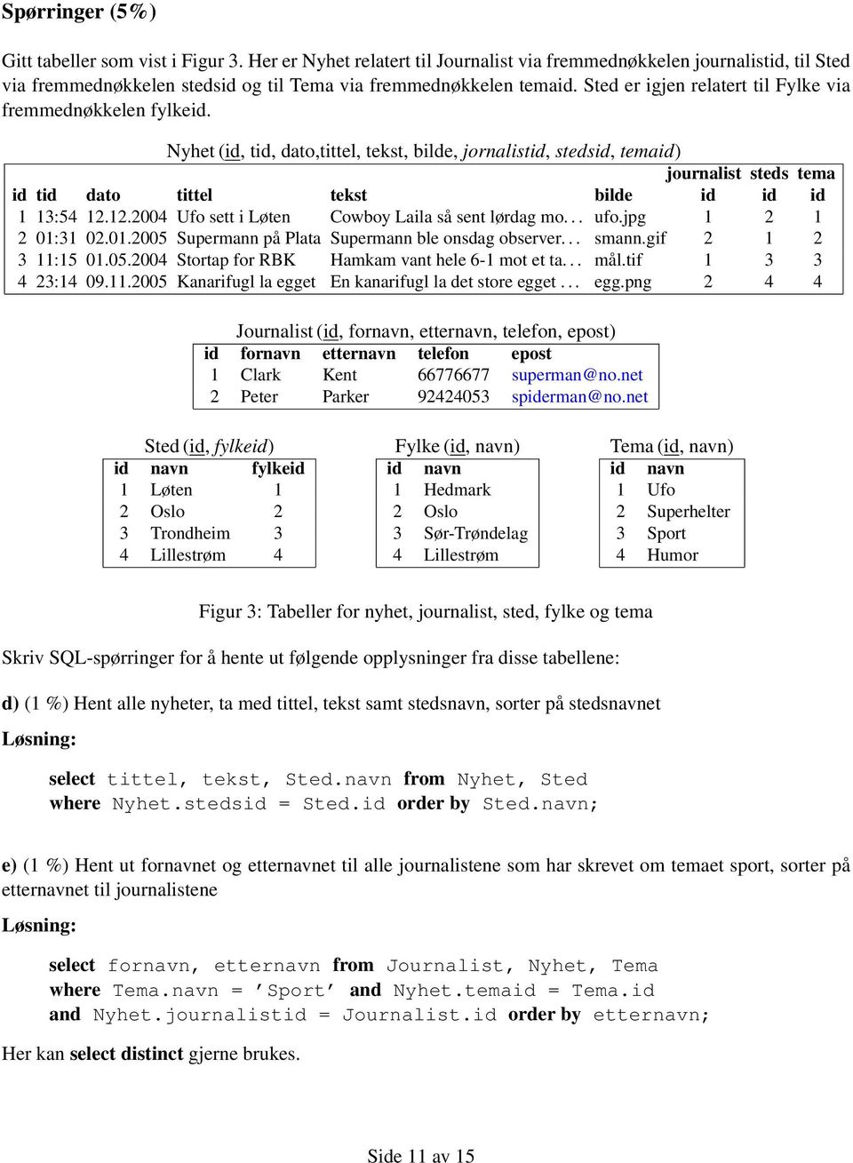 Nyhet (id, tid, dato,tittel, tekst, bilde, jornalistid, stedsid, temaid) journalist steds tema id tid dato tittel tekst bilde id id id 1 13:54 12.12.2004 Ufo sett i Løten Cowboy Laila så sent lørdag mo.