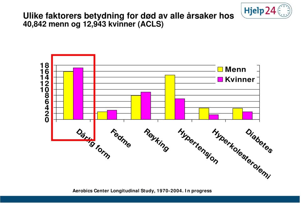 Dårlig for Fedme Røyking Hyperten Hyperkol Diabetes g es ensjon