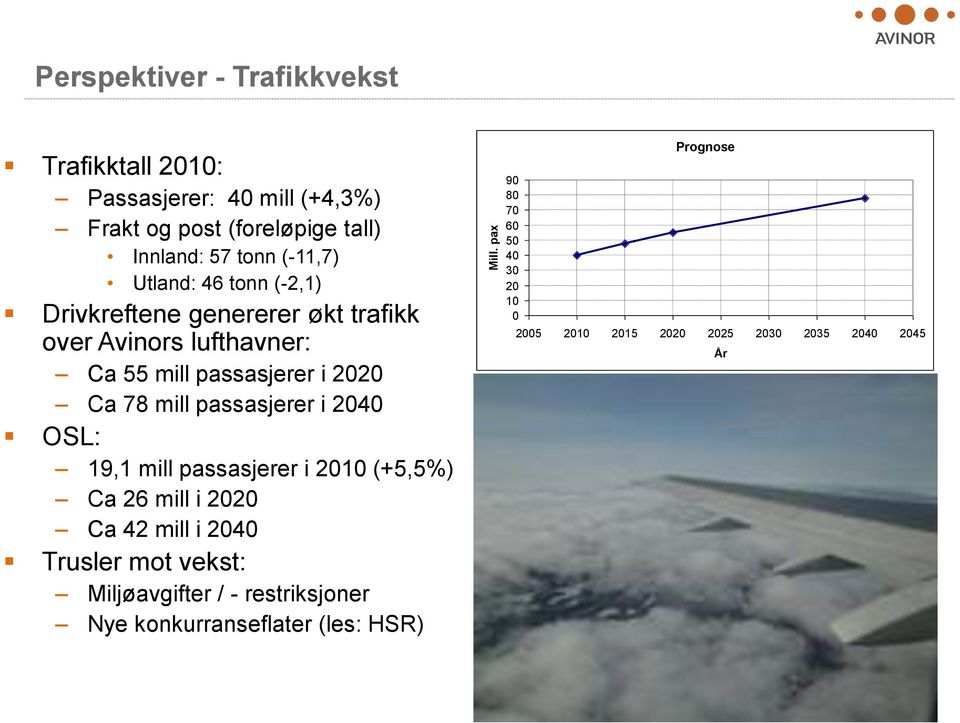 mill passasjerer i 2040 OSL: 19,1 mill passasjerer i 2010 (+5,5%) Ca 26 mill i 2020 Ca 42 mill i 2040 Trusler mot vekst: