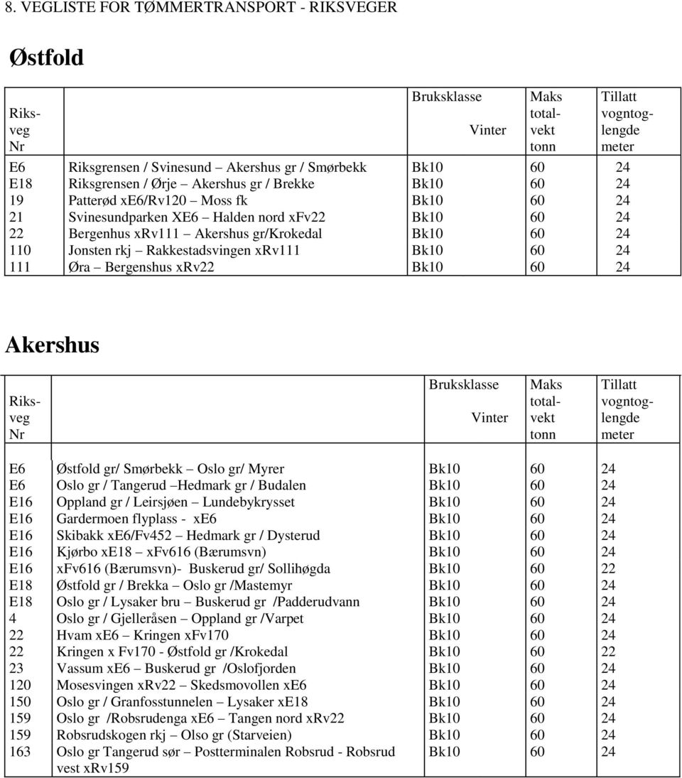 24 Akershus E6 Østfold gr/ Smørbekk Oslo gr/ Myrer Bk10 60 24 E6 Oslo gr / Tangerud Hedmark gr / Budalen Bk10 60 24 E16 Oppland gr / Leirsjøen Lundebykrysset Bk10 60 24 E16 Gardermoen flyplass - xe6