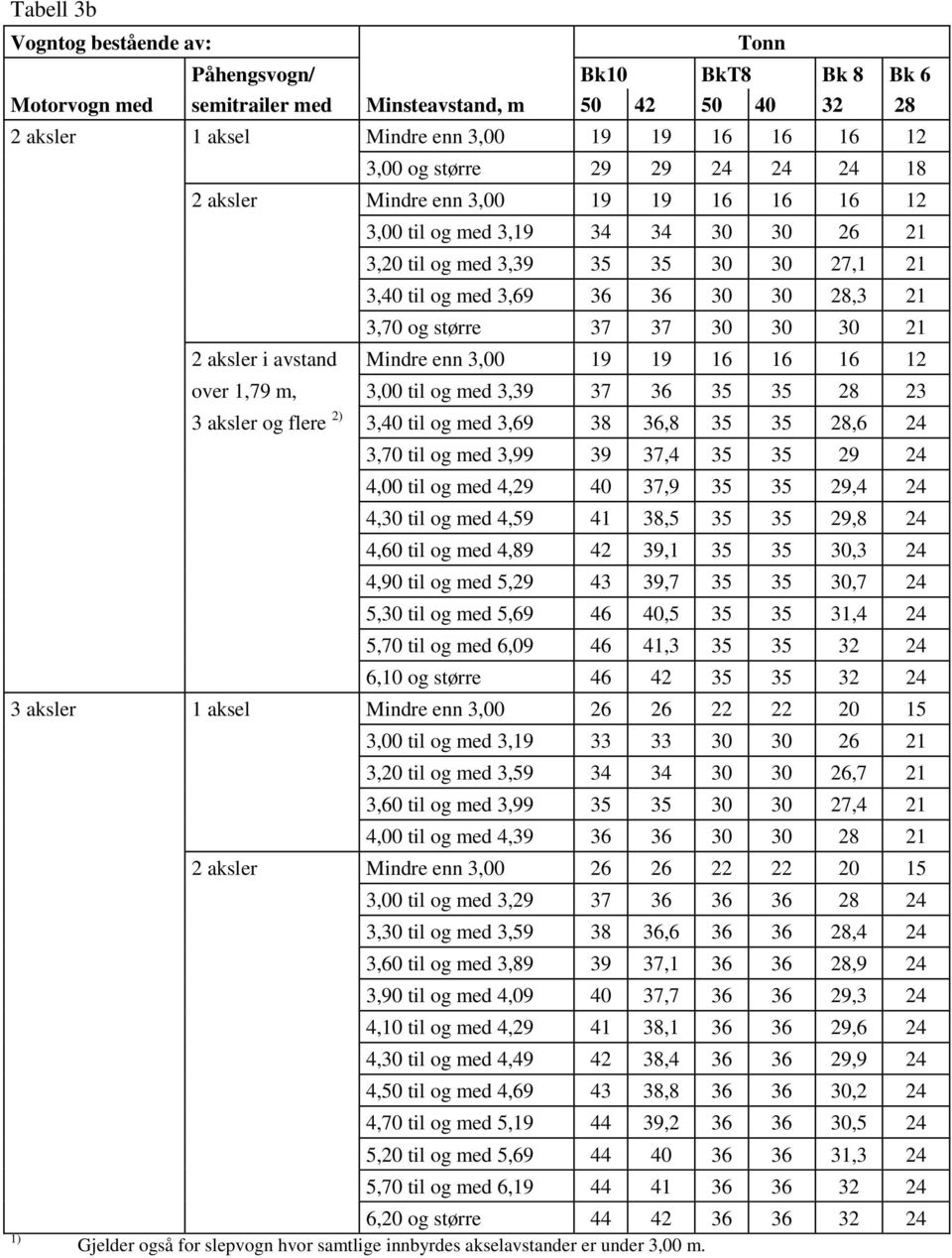 større 37 37 30 30 30 21 2 aksler i avstand Mindre enn 3,00 19 19 16 16 16 12 over 1,79 m, 3,00 til og med 3,39 37 36 35 35 28 23 3 aksler og flere 2) 3,40 til og med 3,69 38 36,8 35 35 28,6 24 3,70