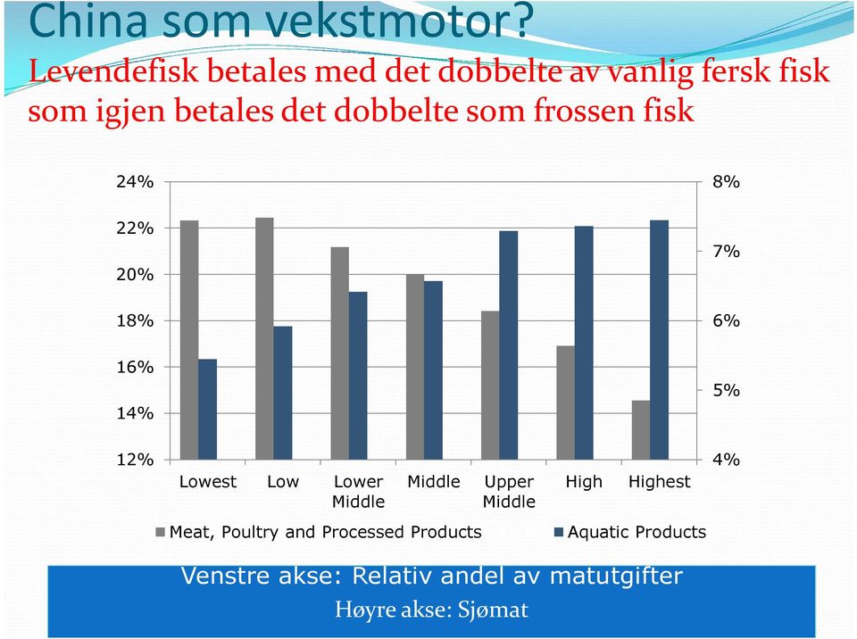 dobbelte som frossen fisk 24% 8% 22% 20% 7% 18% 6% 16% 14% 5% 12% Lowest Low Lower