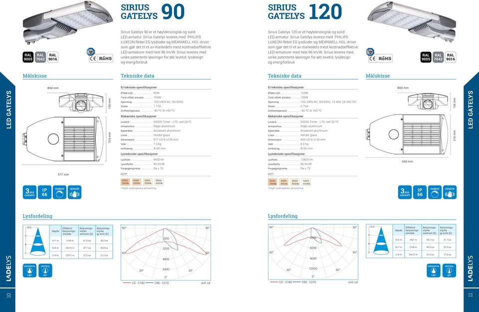 Sirius leveres med unike patenterte løsninger for økt levetid, lysdesign og energiforbruk Sirius Gatelys 120 er et høyteknologisk og solid LED-armatur.