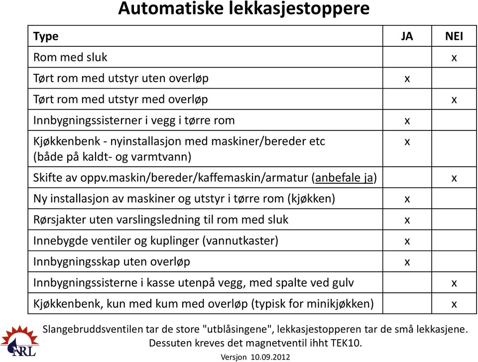 maskin/bereder/kaffemaskin/armatur (anbefale ja) Ny installasjon av maskiner og utstyr i tørre rom (kjøkken) Rørsjakter uten varslingsledning til rom med sluk Innebygde ventiler og kuplinger