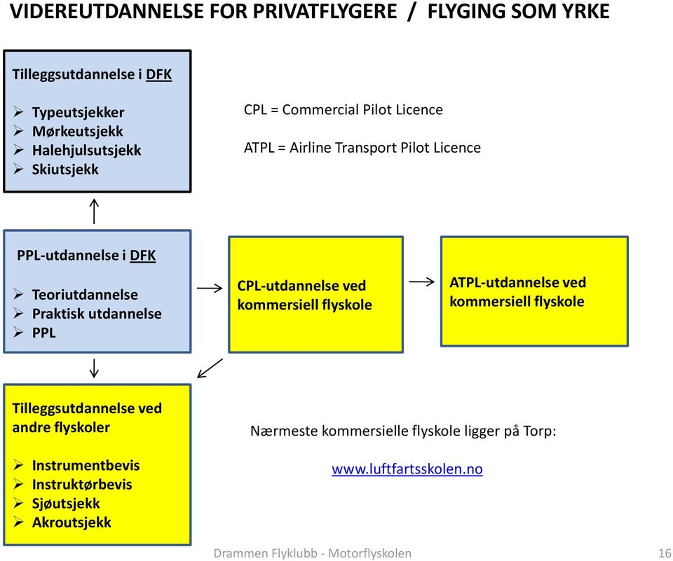 utdannelse PPL CPL-utdannelse ved kommersiell flyskole ATPL-utdannelse ved kommersiell flyskole Tilleggsutdannelse ved andre