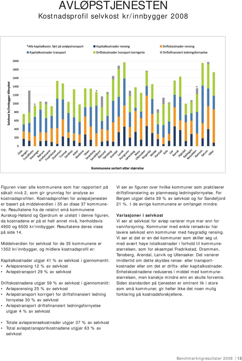 Resultatene fra de relativt små kommunene Aurskog-Høland og Gjerdrum er utelatt i denne figuren, da kostnadene er på et helt annet nivå, henholdsvis 4900 og 6500 kr/innbygger.