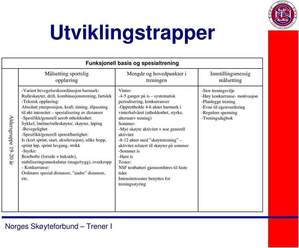 Norges Skøyteforbund Utviklingstrapper/testing - PDF Free Download