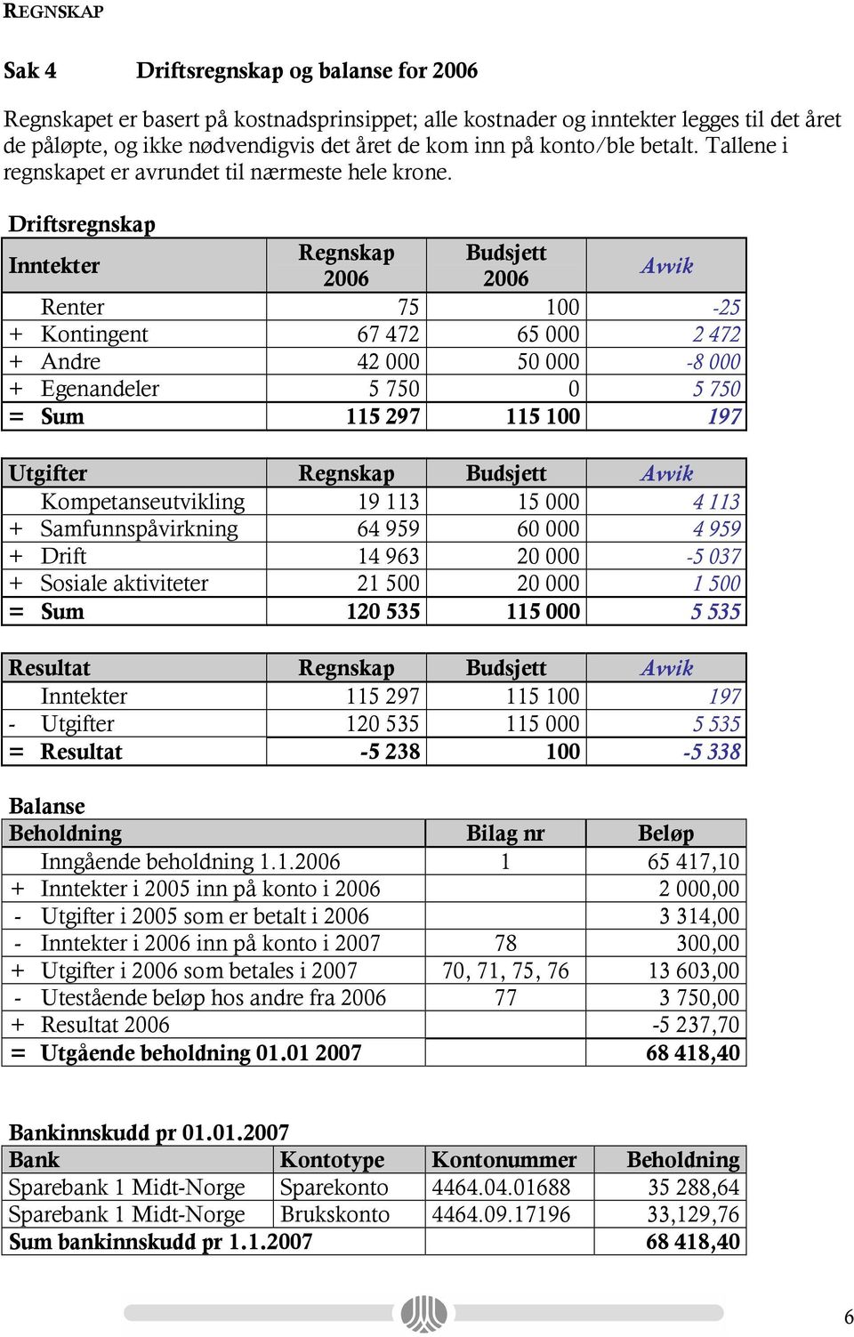 Driftsregnskap Inntekter Regnskap Budsjett 2006 2006 Avvik Renter 75 100-25 + Kontingent 67 472 65 000 2 472 + Andre 42 000 50 000-8 000 + Egenandeler 5 750 0 5 750 = Sum 115 297 115 100 197 Utgifter