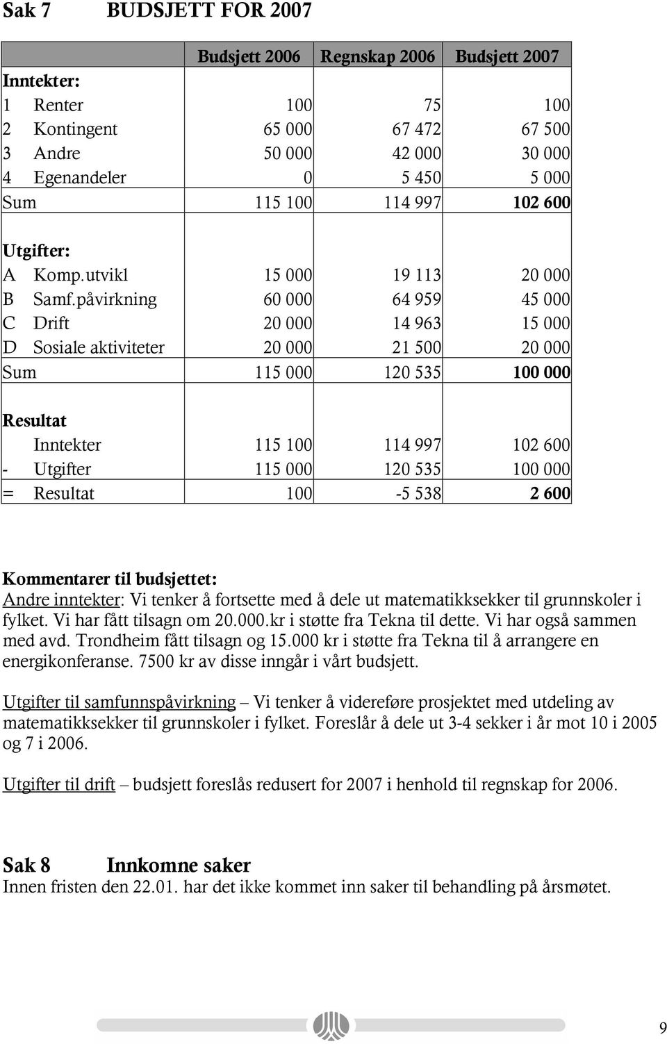 påvirkning 60 000 64 959 45 000 C Drift 20 000 14 963 15 000 D Sosiale aktiviteter 20 000 21 500 20 000 Sum 115 000 120 535 100 000 Resultat Inntekter 115 100 114 997 102 600 - Utgifter 115 000 120