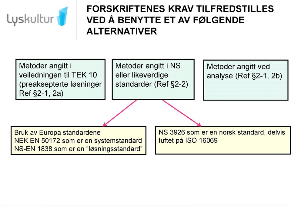 standarder (Ref 2-2) Metoder angitt ved analyse (Ref 2-1, 2b) Bruk av Europa standardene NEK EN 50172