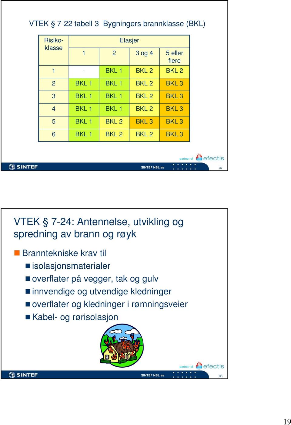 37 VTEK 7-24: Antennelse, utvikling og spredning av brann og røyk Branntekniske krav til isolasjonsmaterialer overflater på