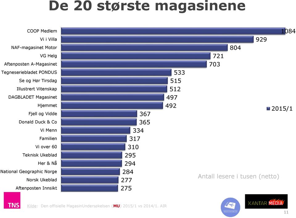 Familien Vi over 60 Teknisk Ukeblad Her & Nå National Geographic Norge Norsk Ukeblad Aftenposten Innsikt TNS Gallup 367 365 334 317