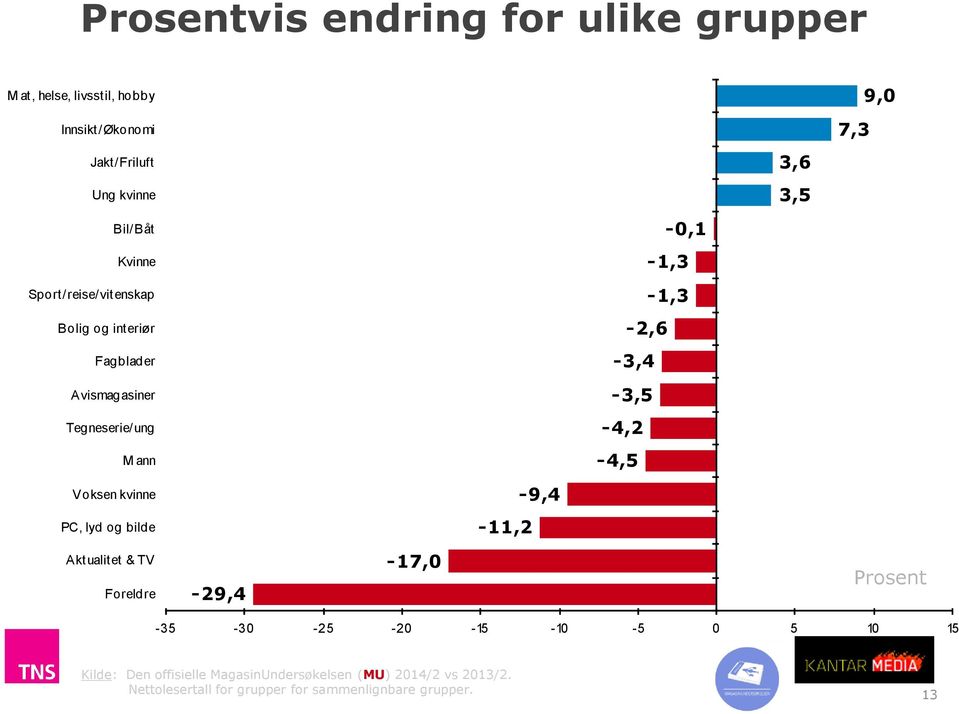 kvinne PC, lyd og bilde -11,2-9,4 Aktualitet & TV Foreldre -29,4-17,0 Antall lesere i tusen (netto) Prosent -35-30 -25-20 -15-10 -5 0 5