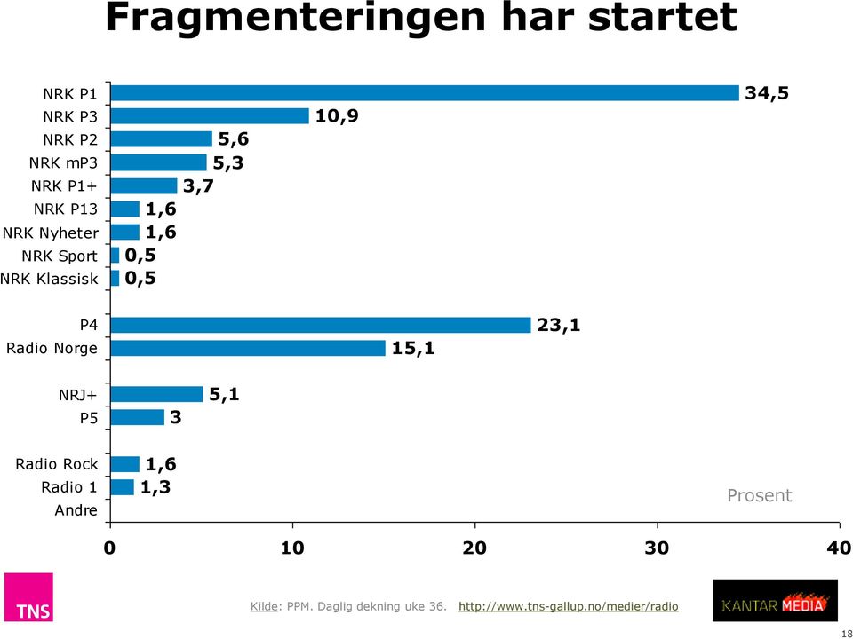 Norge 15,1 23,1 NRJ+ P5 3 5,1 Radio Rock Radio 1 Andre 1,6 1,3 Prosent 0 10 20