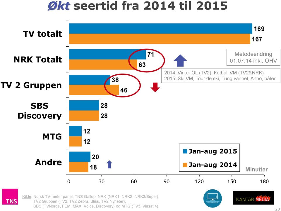 Andre 12 12 20 18 Jan-aug 2015 Jan-aug 2014 Minutter 0 30 60 90 120 150 180 Kilde: Norsk TV-meter panel, TNS Gallup.