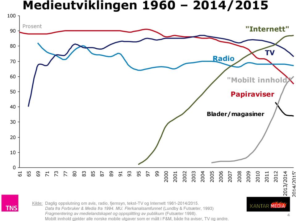 radio, fjernsyn, tekst-tv og Internett 1961-2014/2015. Data fra Forbruker & Media fra 1994. MU.