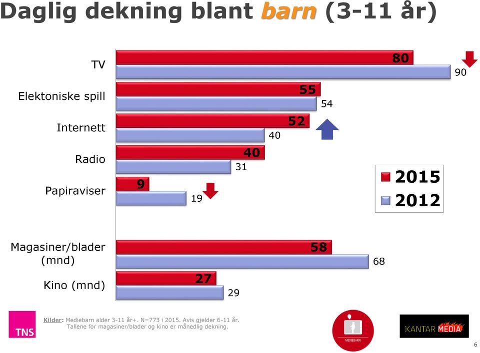 (mnd) 58 68 Kino (mnd) 27 29 Kilder: Mediebarn alder 3-11 år+. N=773 i 2015.