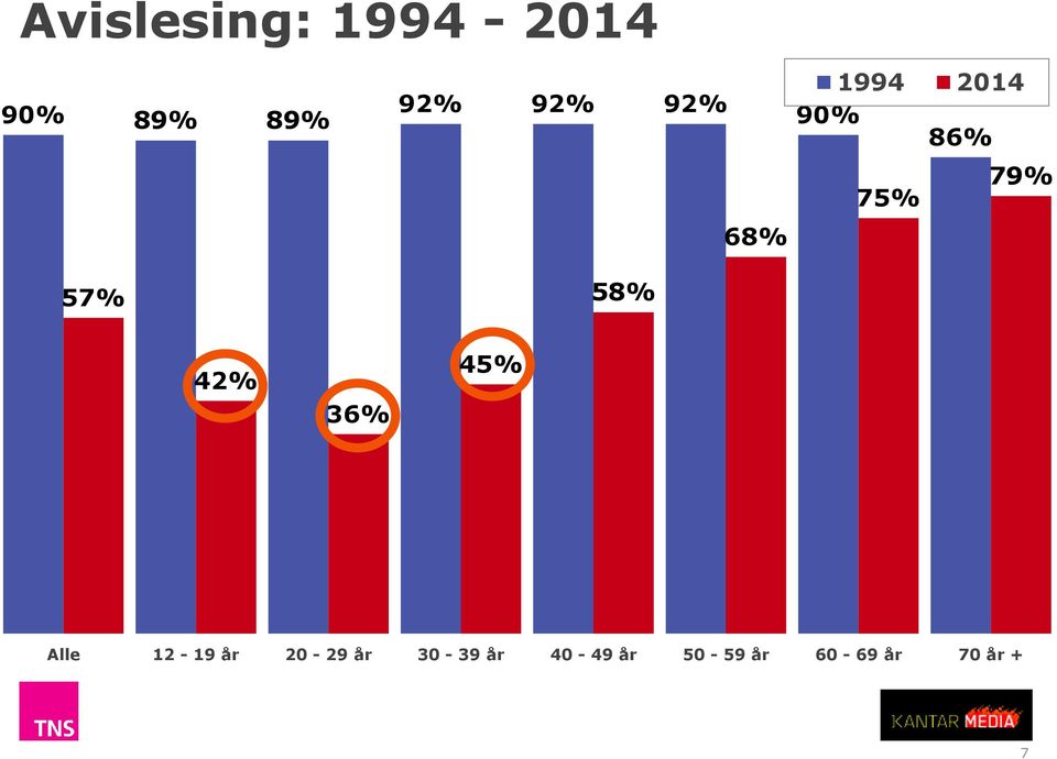 75% 79% 42% 36% 45% Alle 12-19 år 20-29