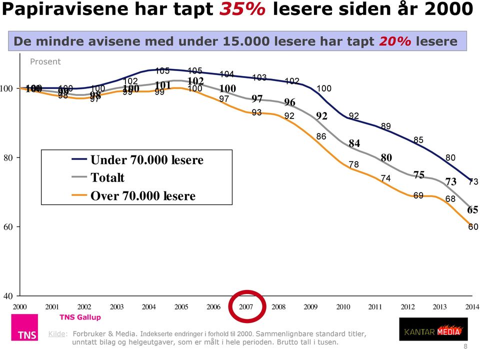 000 lesere Totalt Over 70.