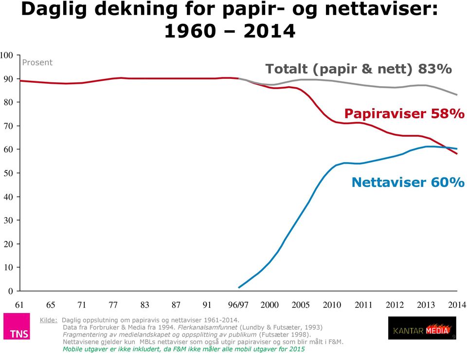 Data fra Forbruker & Media fra 1994.