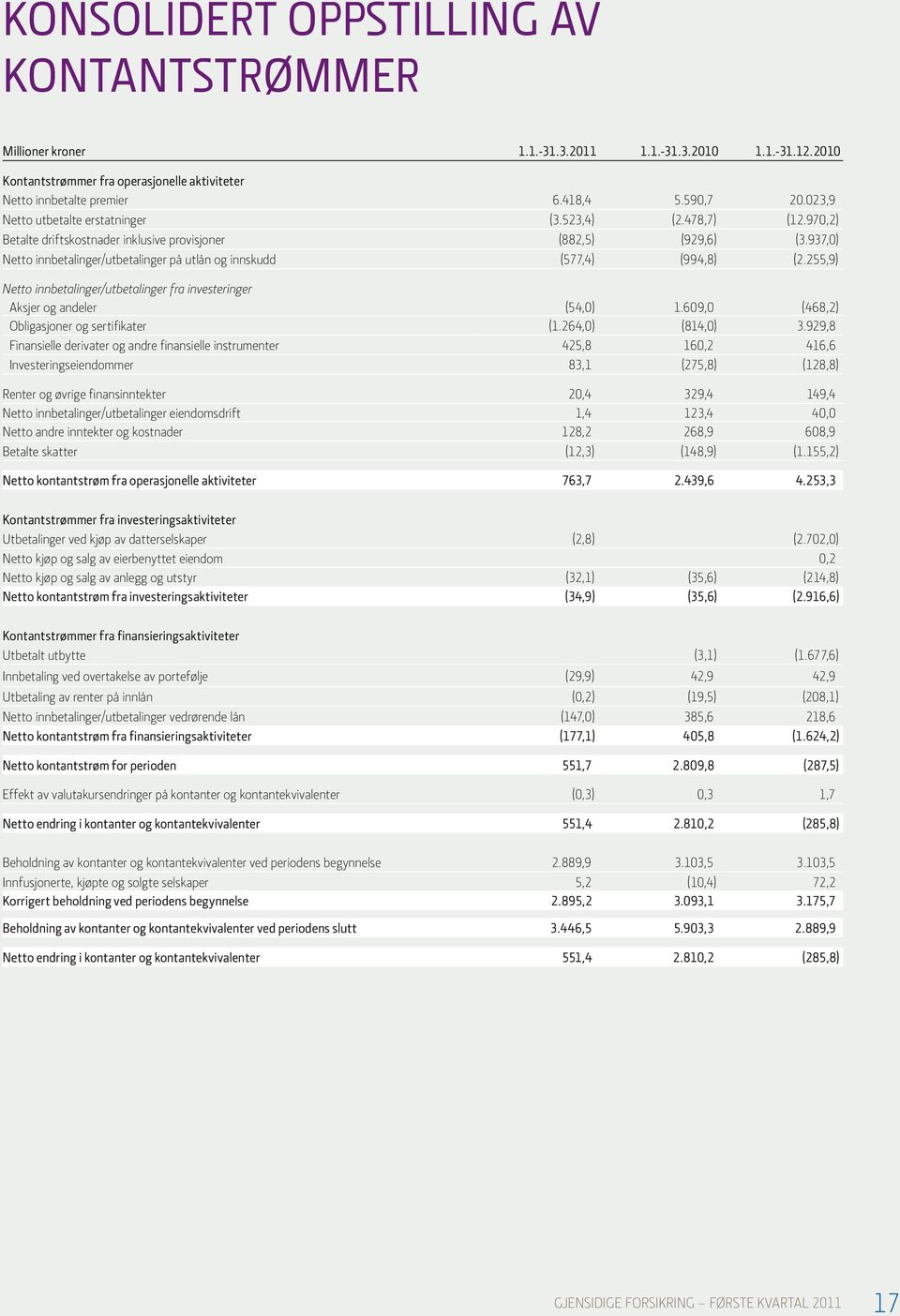 937,0) Netto innbetalinger/utbetalinger på utlån og innskudd (577,4) (994,8) (2.255,9) Netto innbetalinger/utbetalinger fra investeringer Aksjer og andeler (54,0) 1.
