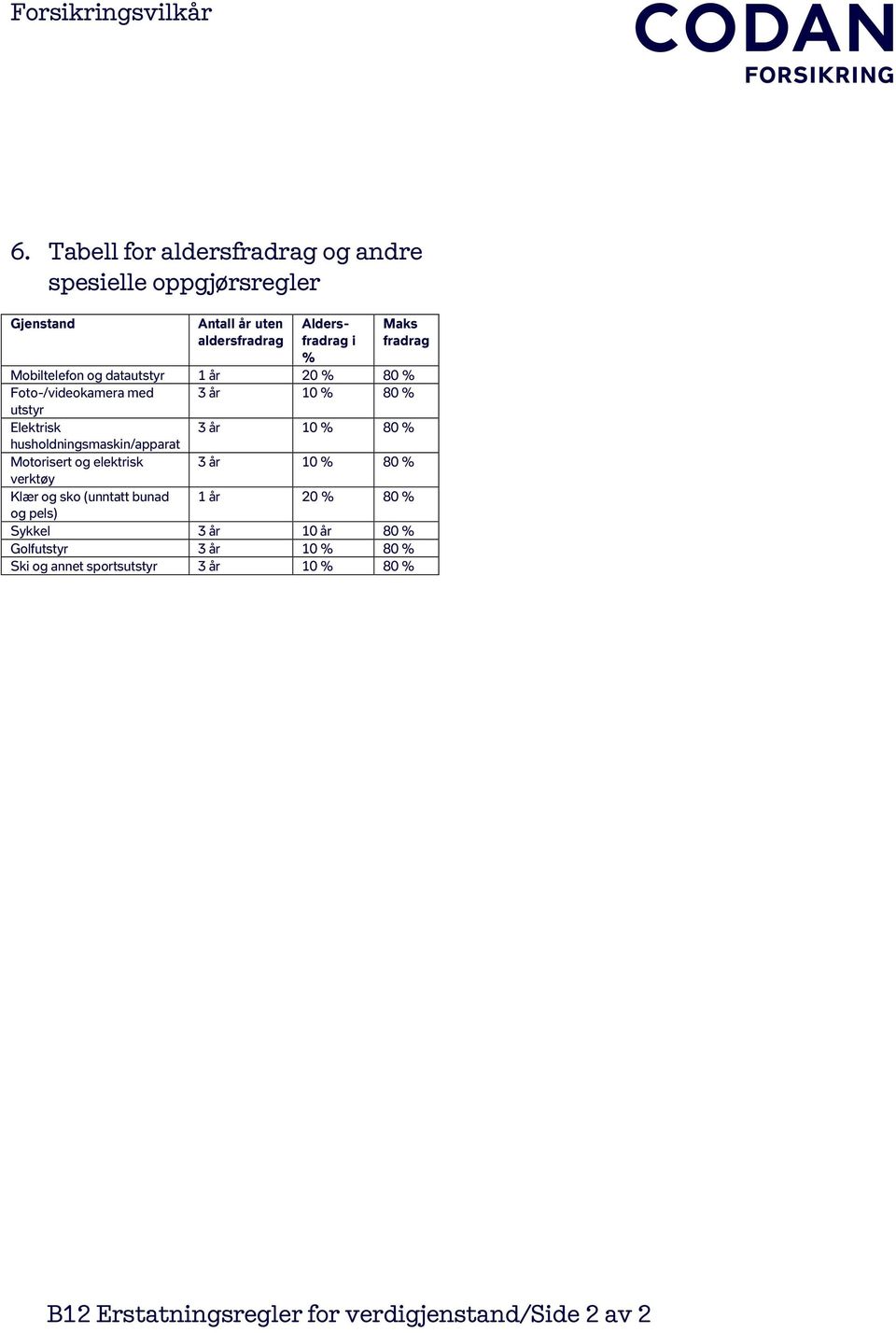 husholdningsmaskin/apparat Motorisert og elektrisk 3 år 10 % 80 % verktøy Klær og sko (unntatt bunad 1 år 20 % 80 % og pels)