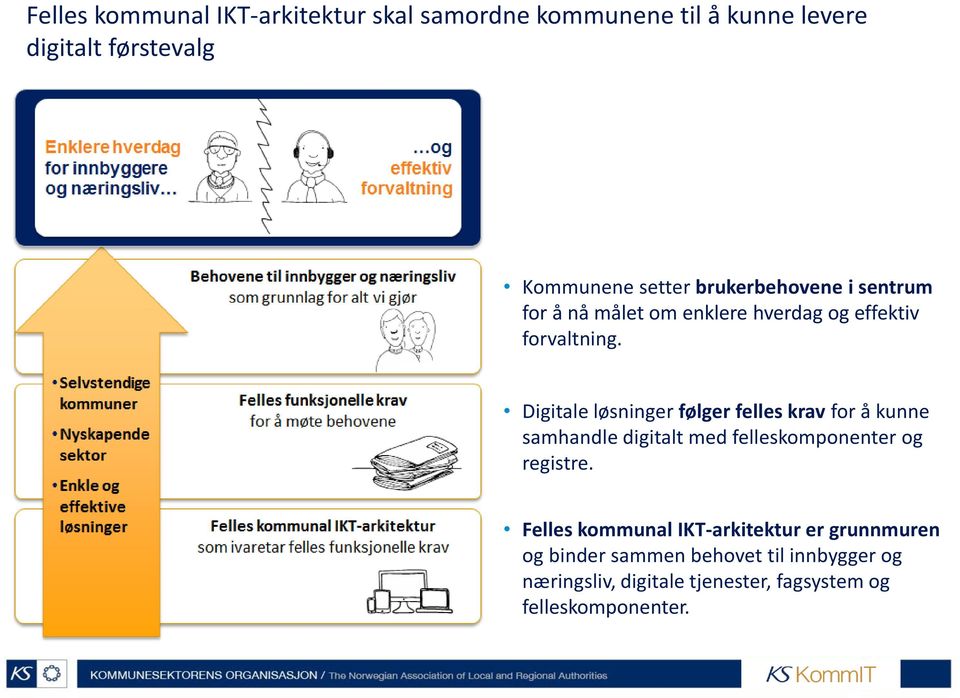 Digitale løsninger følger felles krav for å kunne samhandle digitalt med felleskomponenter og registre.