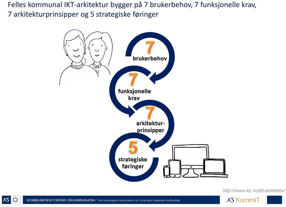 7 arkitekturprinsipper og 5 strategiske