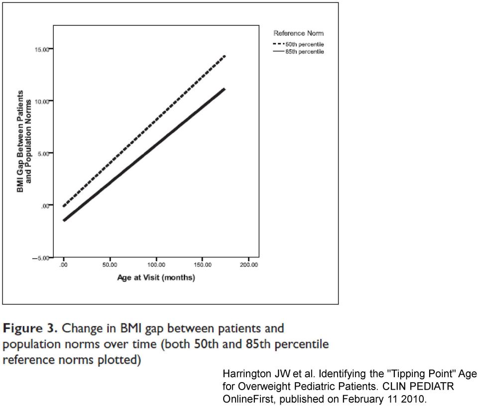 for Overweight Pediatric Patients.