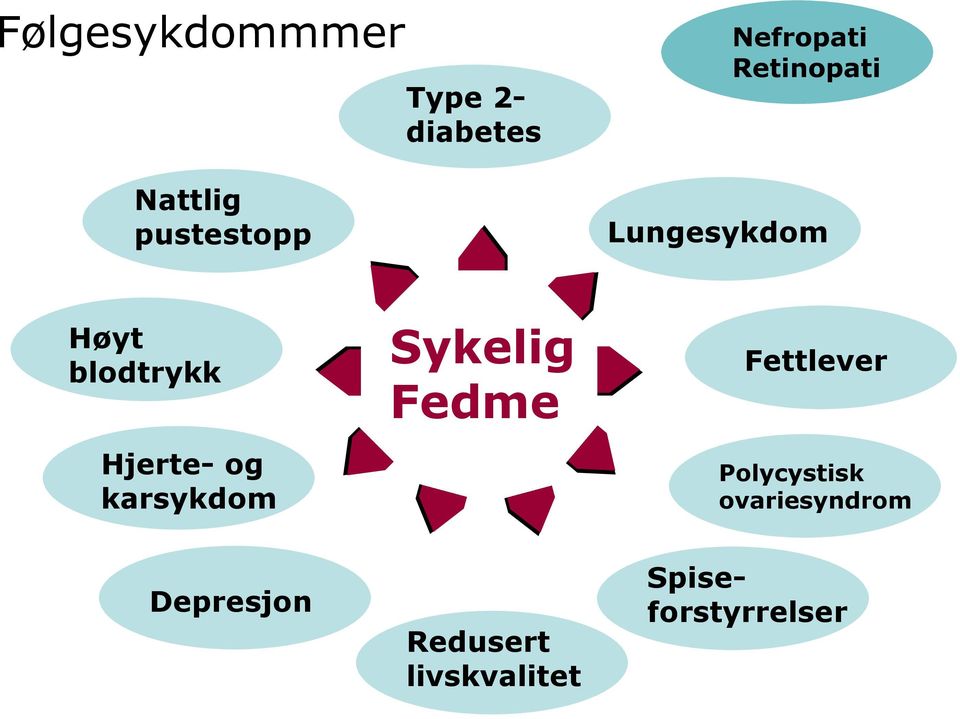 og karsykdom Sykelig Fedme Fettlever Polycystisk