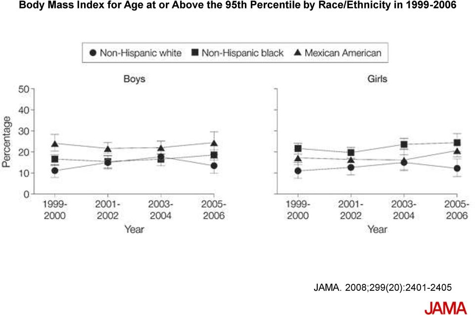 by Race/Ethnicity in