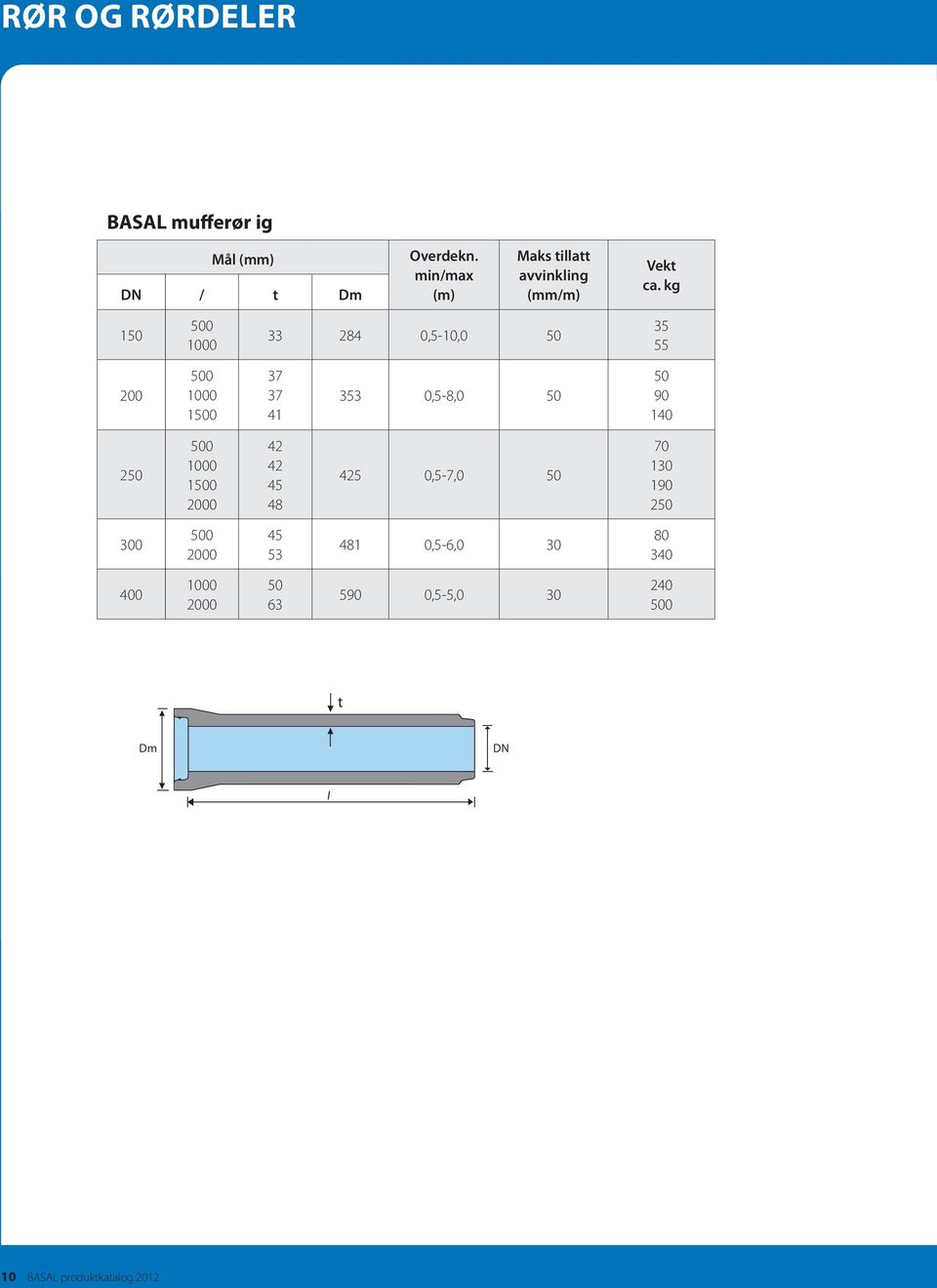 kg 150 500 1000 33 284 0,5-10,0 50 35 55 200 500 1000 1500 37 37 41 353 0,5-8,0 50 50 90 140 250