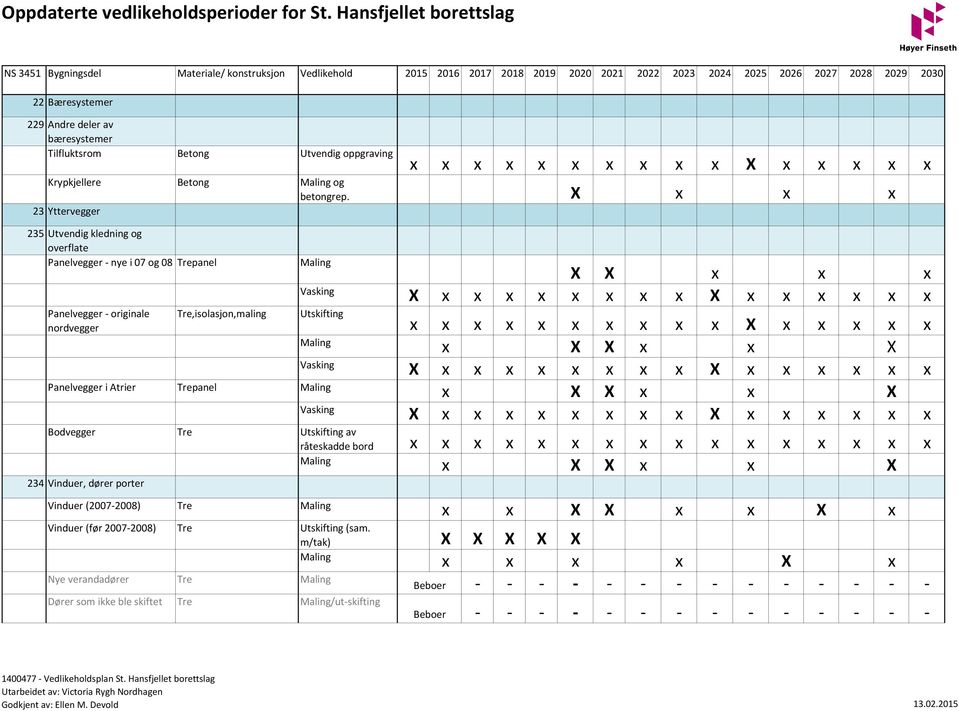 bæresystemer Tilfluktsrom Betong Utvendig oppgraving x x x x x x x x x x X x x x x x Krypkjellere Betong og betongrep.