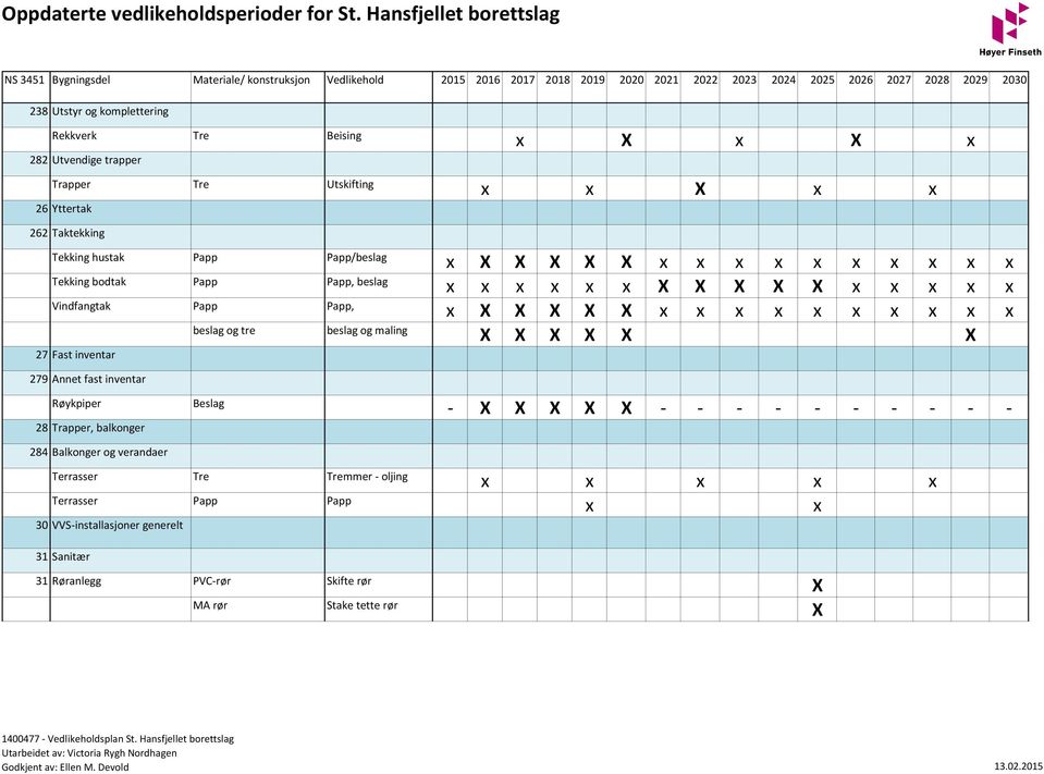 Beising x X x X x 282 Utvendige trapper Trapper Tre Utskifting x x X x x 26 Yttertak 262 Taktekking Tekking hustak Papp Papp/beslag x X X X X X x x x x x x x x x x Tekking bodtak Papp Papp, beslag x