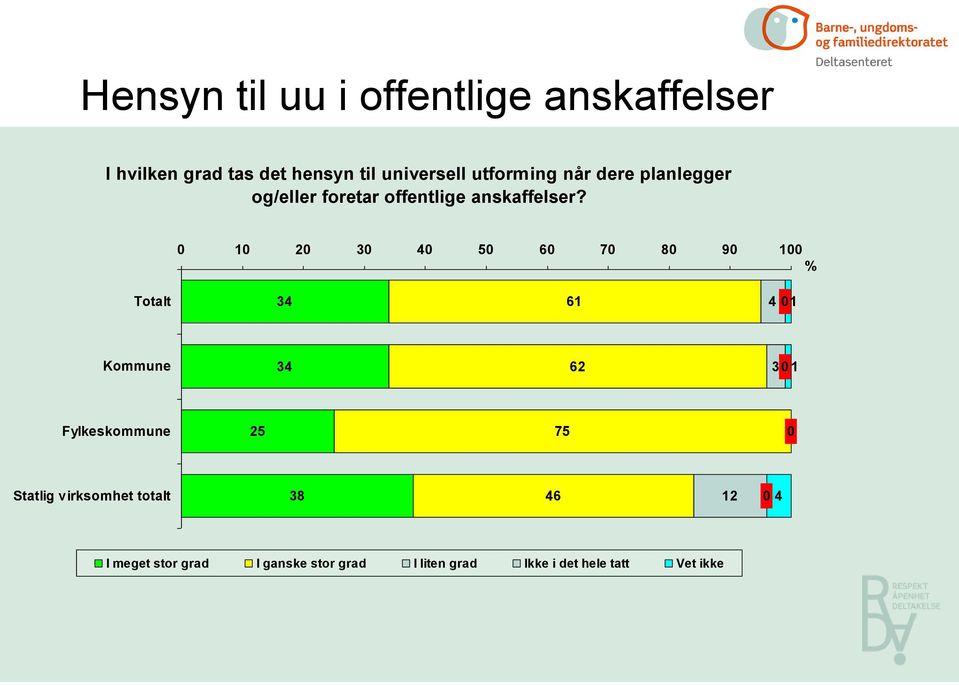 0 10 20 30 40 50 60 70 80 90 100 % Totalt 34 61 4 01 Kommune 34 62 30 1 Fylkeskommune 25 75