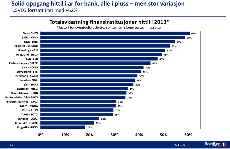 Storebrand - STB Swedbank - SWED Nordea - NDA Øst - SPOG Nøtterøy - NTSG Handelsbanken - SHB Buskerud-Vestfold - SBVG Østfold-Akershus - SOAG Møre - MORG Pluss - PLUG Toten -