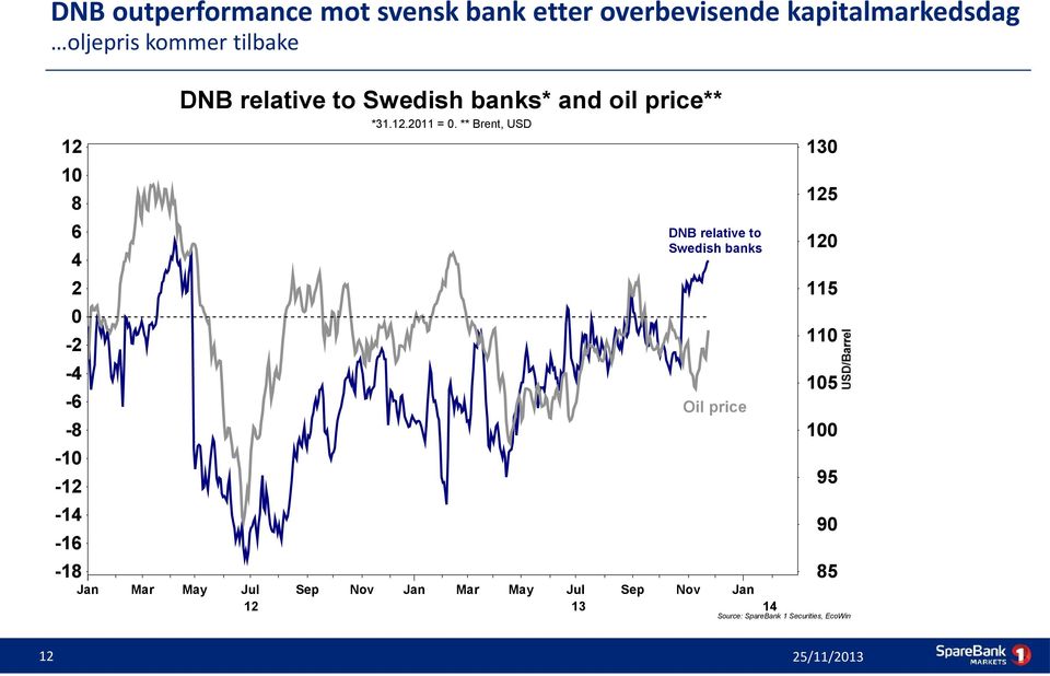 ** Brent, USD Mar May Jul Sep Nov Jan 12 DNB relative to Swedish banks Oil price Mar May Jul Sep