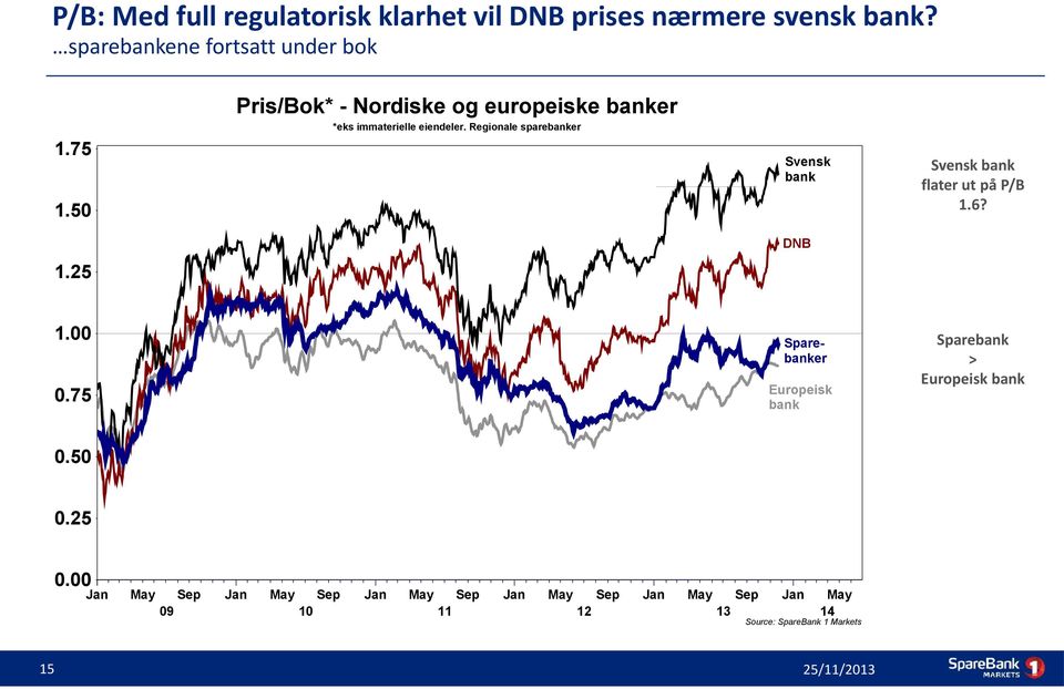 Regionale sparebanker 1.75 Svensk bank 1.50 Svensk bank flater ut på P/B 1.6? DNB 1.25 1.