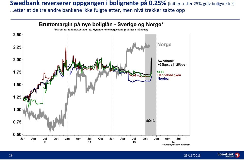 25 Bruttomargin på nye boliglån - Sverige og Norge* *Margin før fundingkostnad i %.