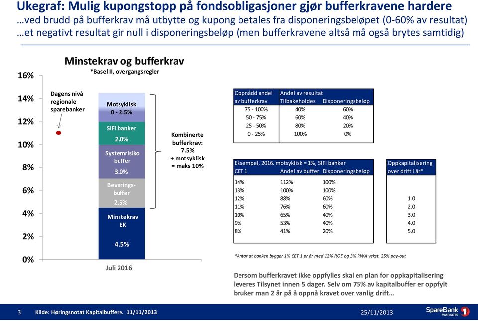 5% SIFI banker 2.0% Systemrisiko buffer 3.0% Kombinerte bufferkrav: 7.