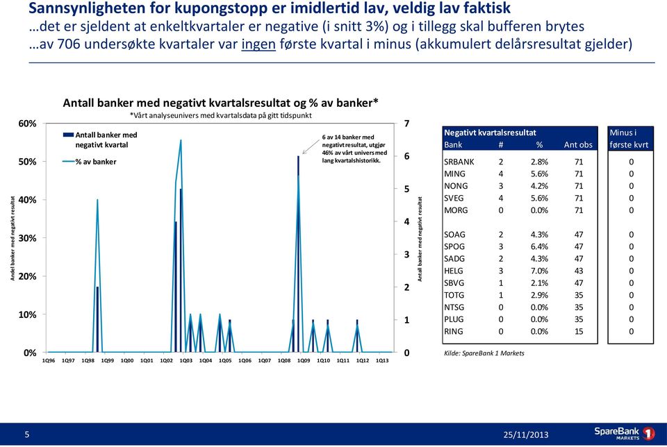 analyseunivers med kvartalsdata på gitt tidspunkt Antall banker med negativt kvartal % av banker 6 av 14 banker med negativt resultat, utgjør 46% av vårt univers med lang kvartalshistorikk.