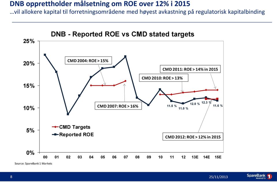 13% CMD 2011: ROE > 14% in 2015 10% CMD 2007: ROE > 16% 11.5 % 11.0 % 12.0 % 12.3 % 11.