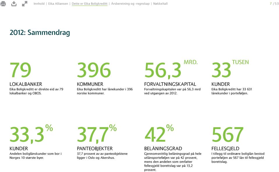 33 tusen KUNDER Eika Boligkreditt har 33 631 lånekunder i porteføljen. 33,3 % Kunder Andelen boliglånskunder som bor i Norges 10 største byer.