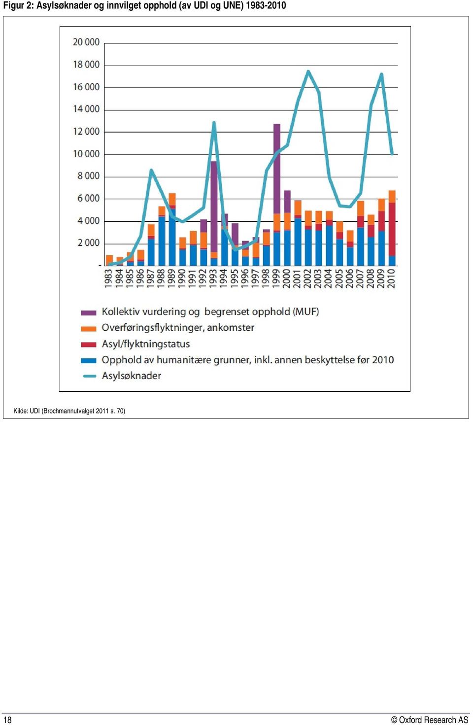 UNE) 1983-2010 Kilde: UDI